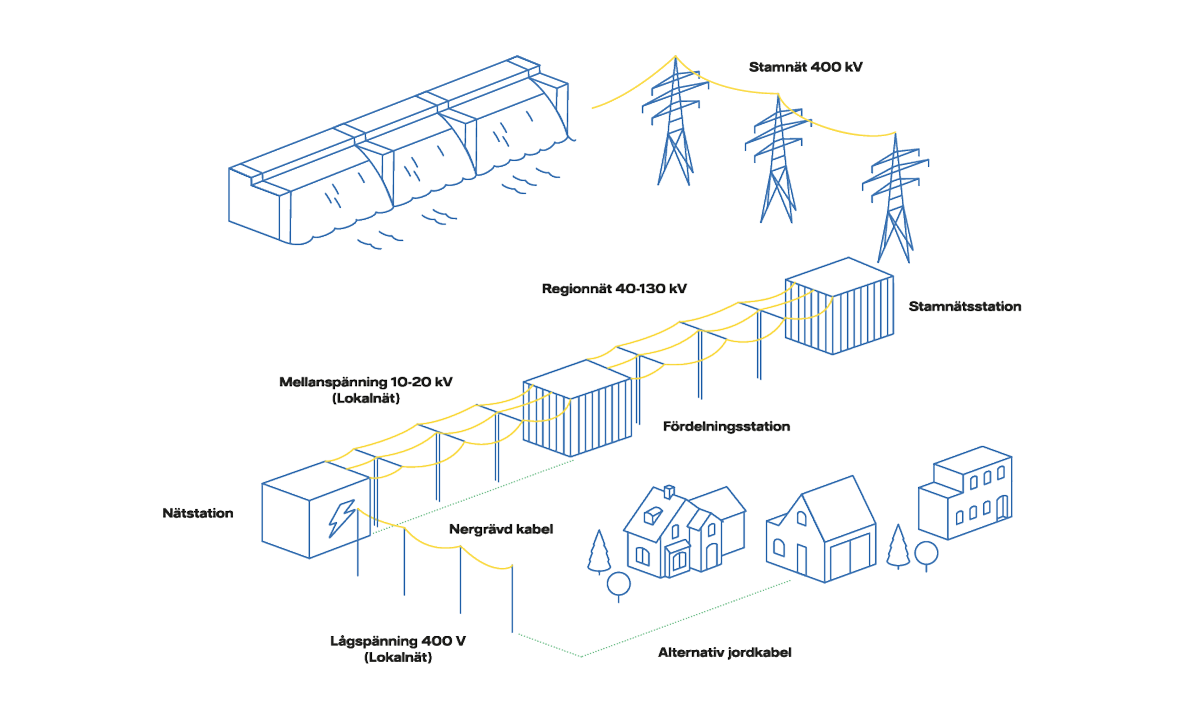 Illustration över elnätets uppbyggnad